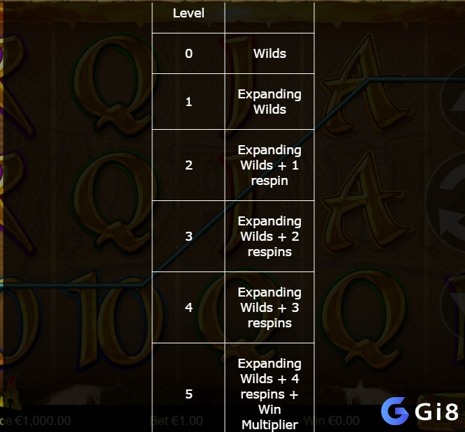 Cấp độ 5 trong Halhalla Spins giúp có thêm Expanding Wild, 4 vòng quay lại cùng hệ số nhân tới x4