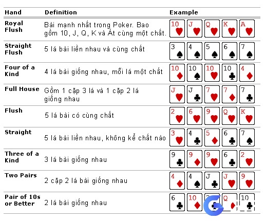 Các thuật ngữ cần phải nắm khi anh em tham gia chơi bài cào poker