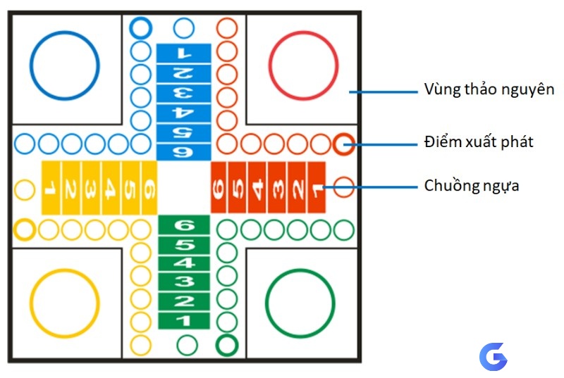 Bàn cờ cá ngựa sẽ gồm 4 khu vựa quân đại diện cho 4 người tham gia chơi