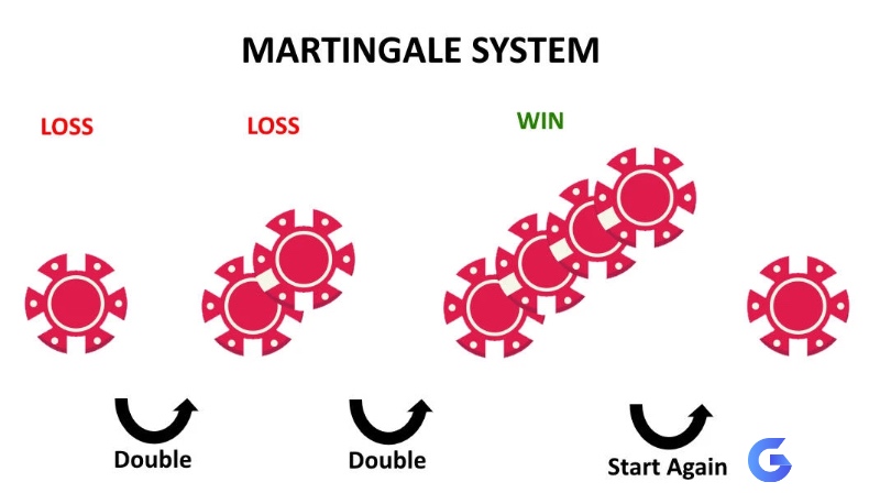 Martingale là chiến thuật gấp đôi cược sau mỗi lần thua để thu hồi vốn nhanh chóng khi thắng.