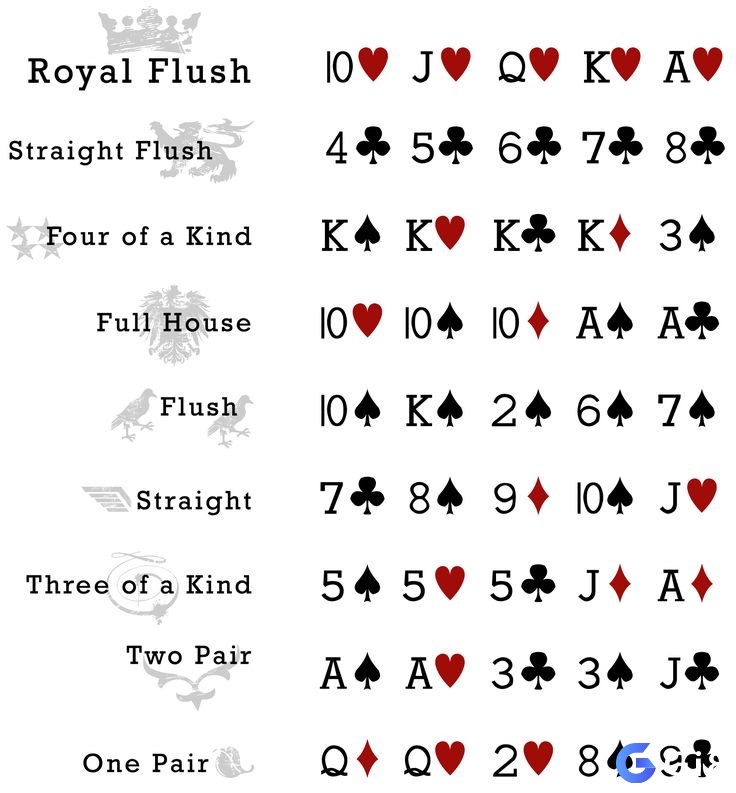 Thứ tự bộ bài từ Royal Flush đến High Card, yếu tố quyết định thắng thua khi so bài